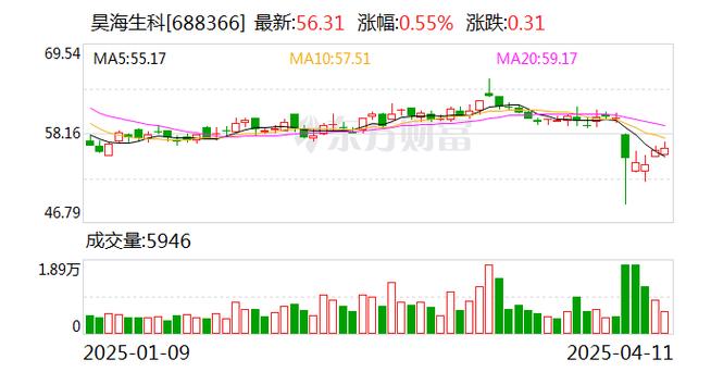 昊海生物科技公布第一季度业绩 归母净利润约9031.21万元同比减少7.41%