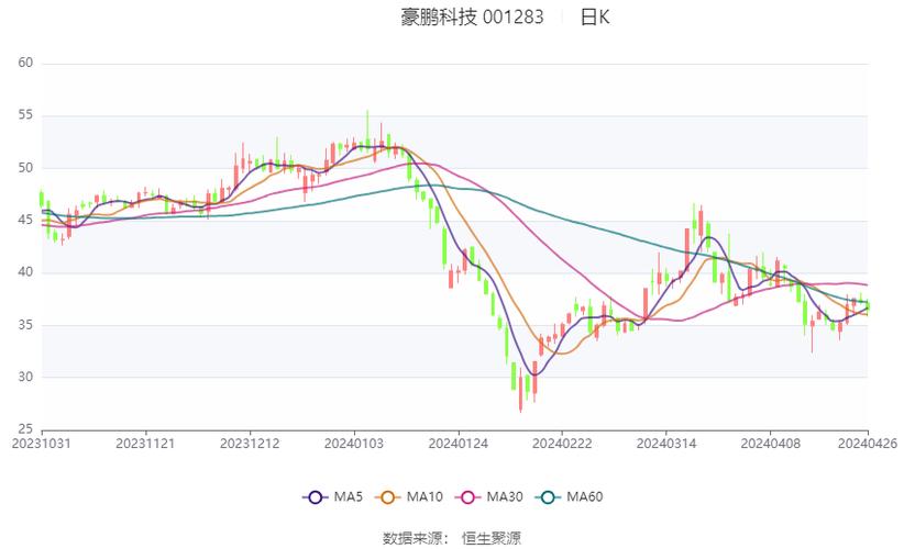 豪鹏科技拟每10股派发现金4.8元
