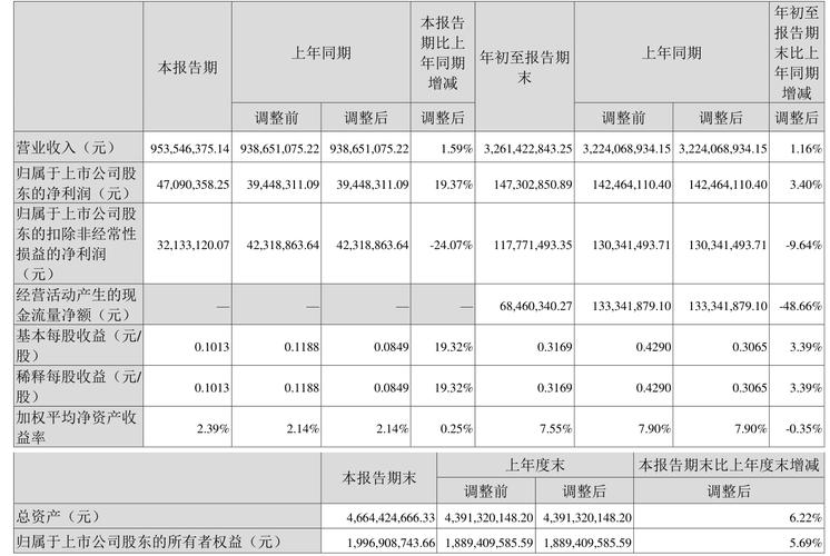 东北制药一季度归母净利润3632万元,同比下降37%