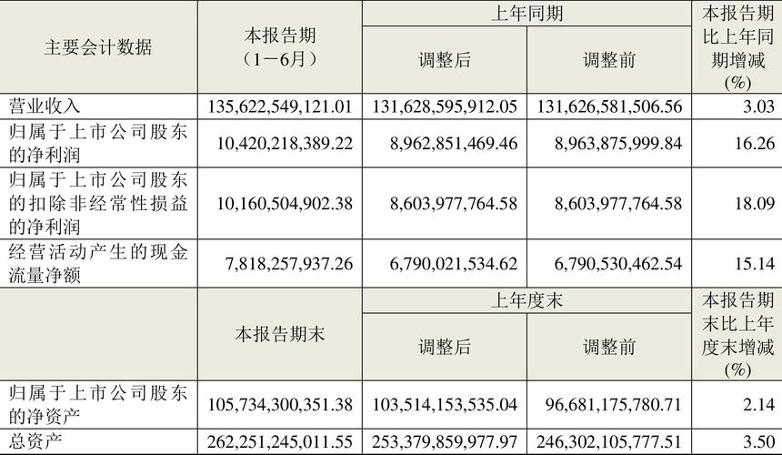 海尔智家一季度归母净利润54.87亿元 同比增加15.09%