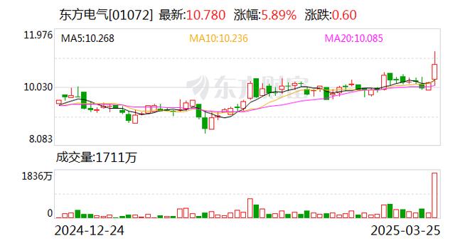 东方电气拟派发末期股息每10股4.03元
