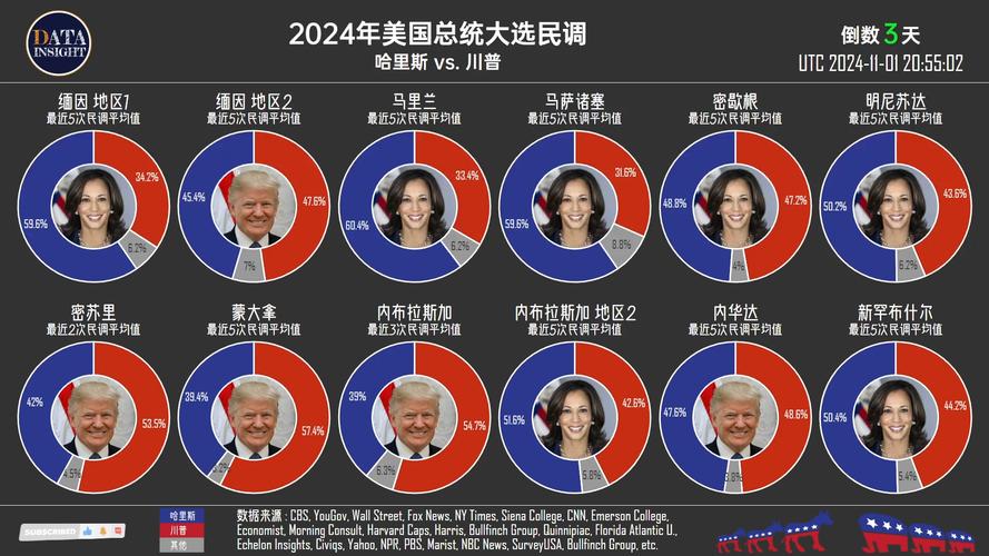 美最新民调：特朗普施政满意度在2024大选“摇摆州”跌破50%